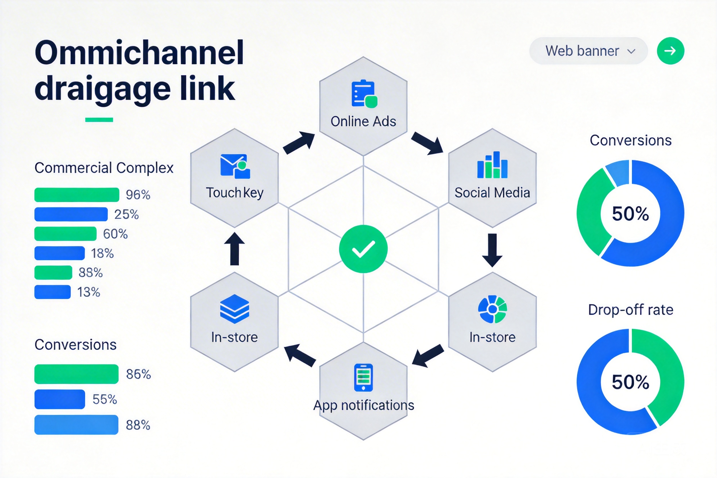 商业综合体的全渠道引流链路应该如何设计才能降低流失？一张数据驱动的转化地图