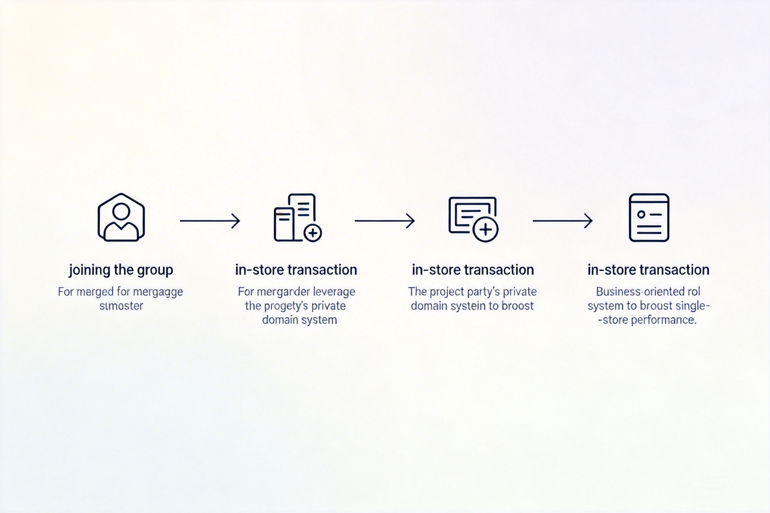 商户如何借助项目方的私域体系提升单店业绩？从“进群”到“到店成交”的可复制打法