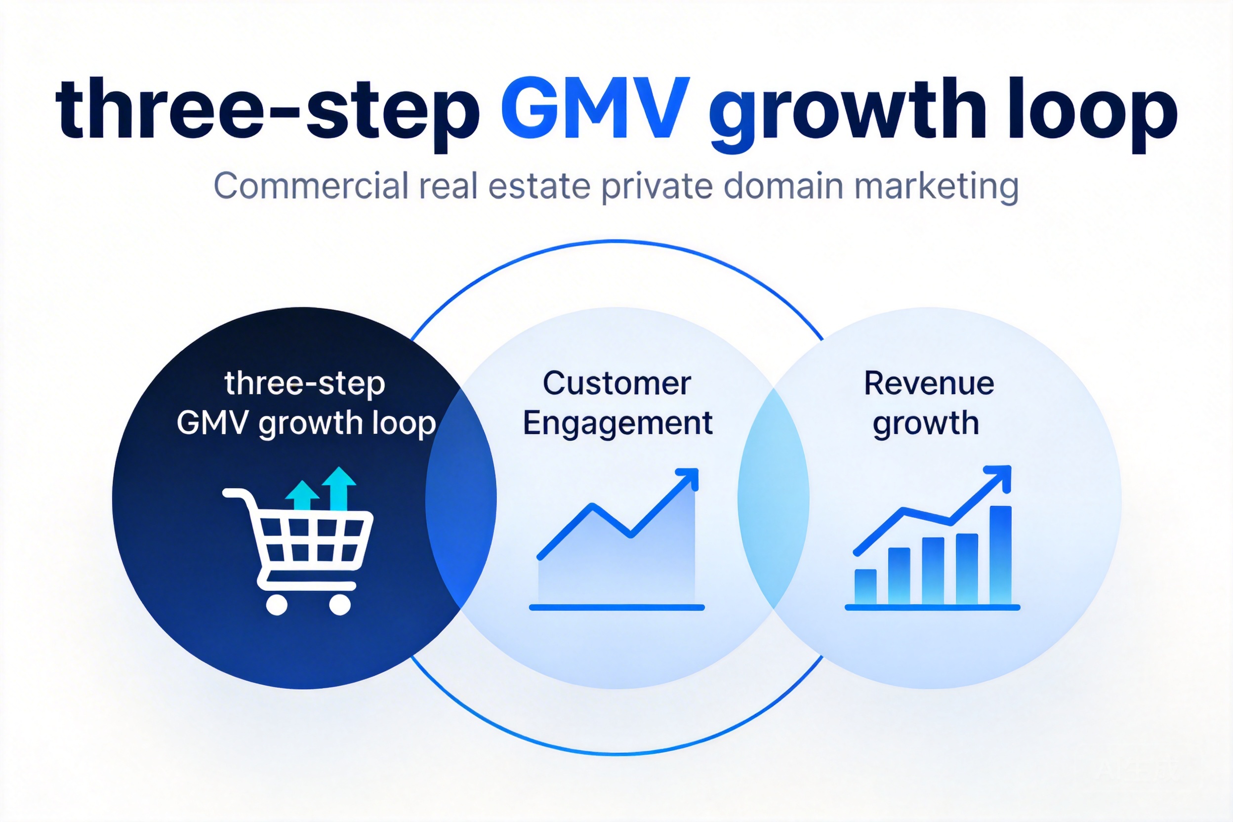 商场私域营销方案模板图片：三步构建商业地产GMV增长闭环