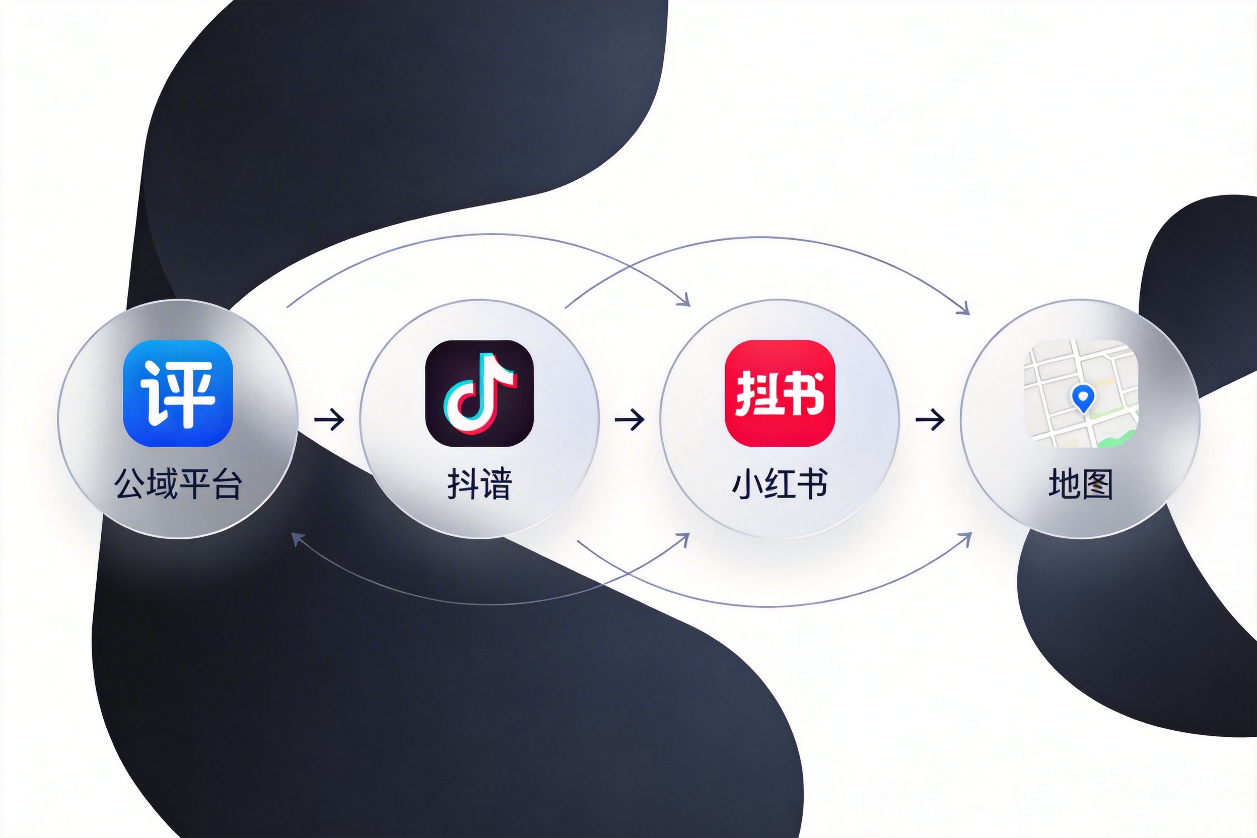 公域平台 × 商业地产的引流组合拳：点评、抖音、小红书、地图导流私域