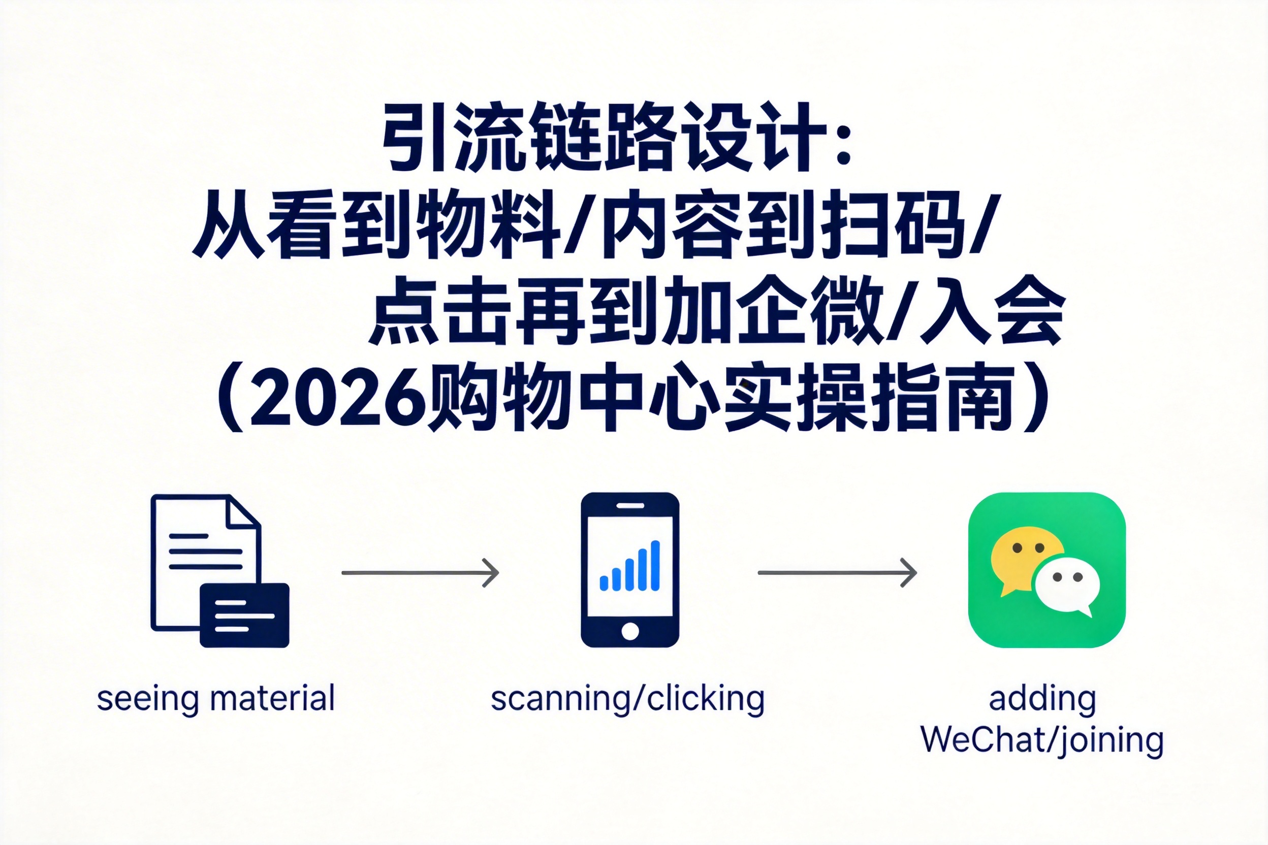 引流链路设计：从看到物料/内容到扫码/点击再到加企微/入会（2026购物中心实操指南）