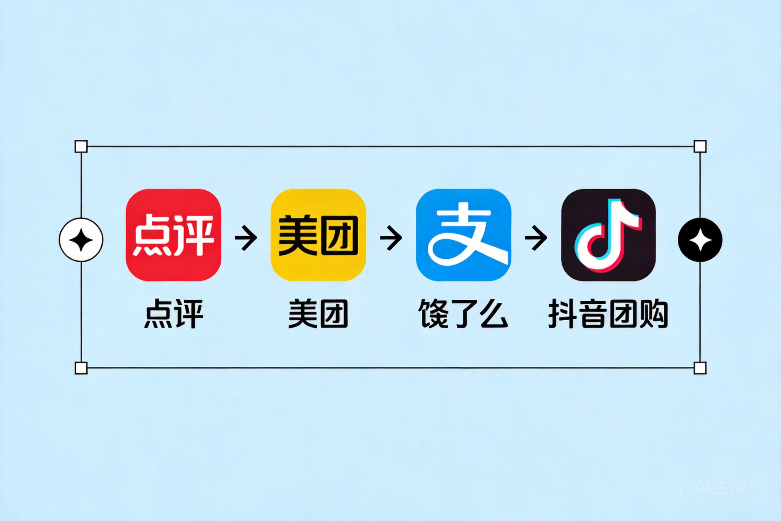 外卖与团购平台：点评、美团、饿了么、抖音团购页面引导关注或入会的全链路打法（2026）